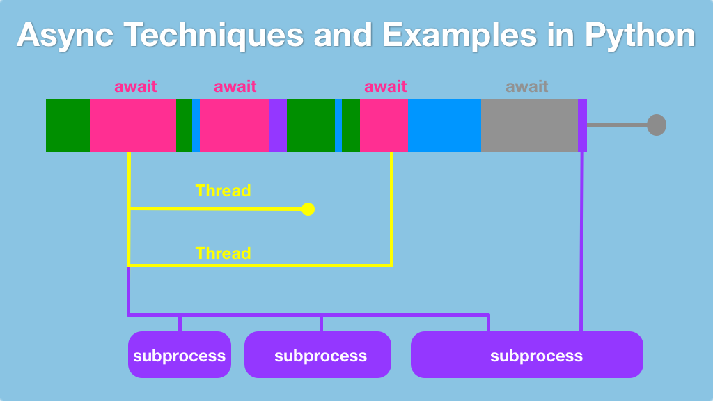 Python threading and subprocesses explained